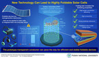 The Future of Solar Technology: New Technology from Pusan National University Makes Foldable Cells a Practical Reality