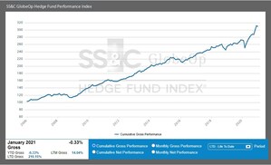 SS&amp;C GlobeOp Hedge Fund Performance Index and Capital Movement Index