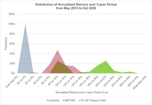 Laureola Advisors: Bedrock investments liberate a portfolio's capacity to take risks in a post-pandemic landscape