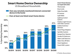 Parks Associates: 34% of US Broadband Households Own a Smart Home Device, and 23% Own Three or More Smart Home Devices