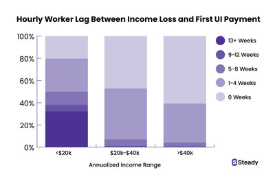 Hourly Worker Lag Between Income Loss and First UI Payment