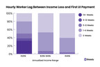 New Data Shows Workers With Lowest Income Suffer Longest Wait Times for Unemployment Insurance