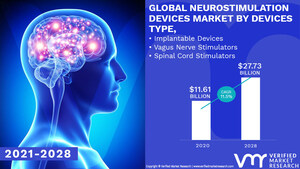 Neurostimulation Devices Market Worth $ 27.73 Billion, Globally, by 2028 at 11.5% CAGR: Verified Market Research