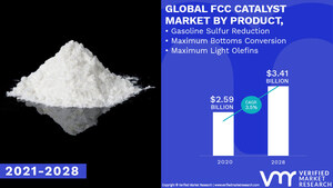 FCC Catalyst Market Worth $ 3.41 Billion, Globally, by 2028 at 3.5% CAGR: Verified Market Research