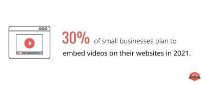 In 2021, 30% of small businesses plan to embed video content in their company website, according to Top Design Firms.