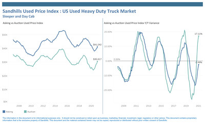 Sandhills Used Price Index: US Used Heavy Duty Truck Market