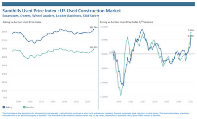 Sandhills Used Price Index: US Used Construction Market