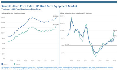 Sandhills Used Price Index: US Used Farm Equipment Market