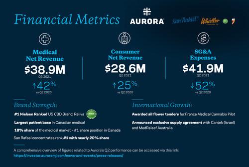 Aurora Cannabis Announces Fiscal 2021 Second Quarter Results (CNW Group/Aurora Cannabis Inc.)