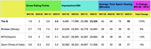 Q India Hits New Viewership Record