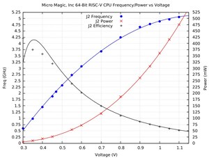 Micro Magic, Inc. Delivers Ultra Low Power 64-Bit RISC-v Core