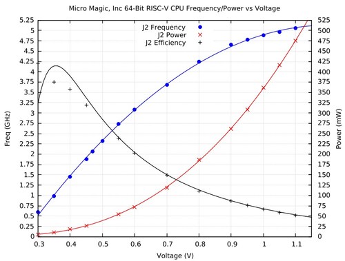 Measured performance, power, and efficiency at different voltages.
