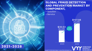 Fraud Detection and Prevention Market Worth $ 107.08 Billion, Globally, by 2028 at 19.65% CAGR: Verified Market Research