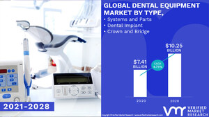 Dental Equipment Market Worth $ 10.25 Billion, Globally, by 2028 at 4.75% CAGR: Verified Market Research.