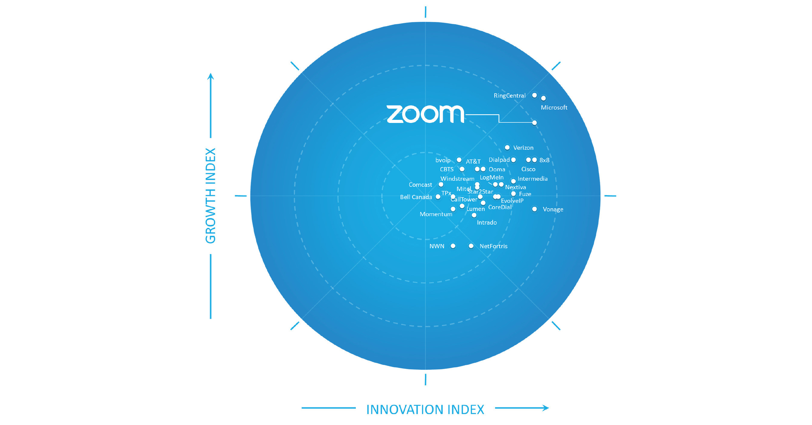 Frost & Sullivan Recognizes Zoom as a Growth and Innovation Leader in the North American Hosted IP Telephony and UCaaS Market