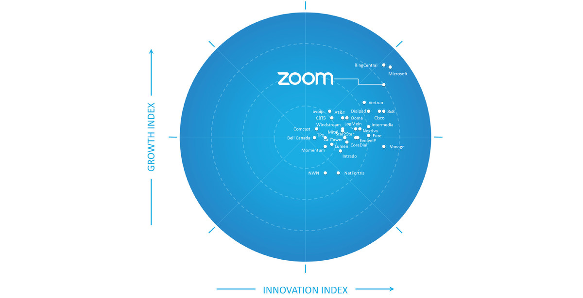 Frost & Sullivan Recognizes Zoom as a Growth and Innovation Leader in the North American Hosted IP Telephony and UCaaS Market - Vimarsana News