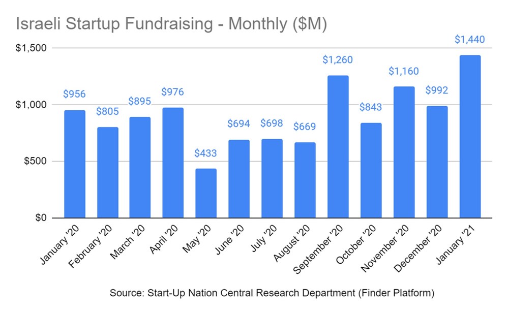 Israeli Startup Fundraising per month, source: Start-Up Nation Central Research Department (Finder Platform)