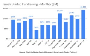 At the Height of the Pandemic: January Sees Record Number of Investments in Israeli Start-ups