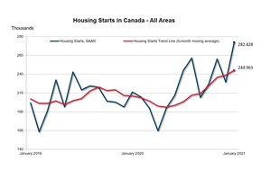 Canadian housing starts trended higher in January