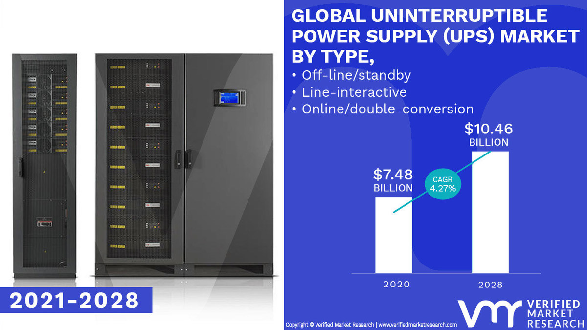 Uninterruptible Power Supply (UPS) Market Worth $ 10.46 Billion, Globally, by 2028 at 4.27% CAGR: Verified Market Research - Vimarsana News