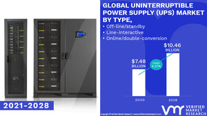 Uninterruptible Power Supply (UPS) Market Worth $ 10.46 Billion, Globally, by 2028 at 4.27% CAGR: Verified Market Research