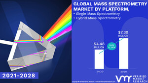 Mass Spectrometry Market Worth $ 7.30 Billion, Globally, by 2028 at 6.24% CAGR: Verified Market Research.