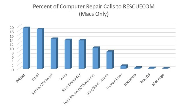 Percent of Computer Repair Calls to RESCUECOM (Macs Only)