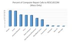 RESCUECOM Releases 2021 Apple Mac Computer Repair Report