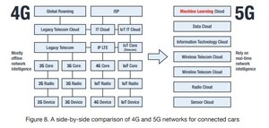 Connected Cars Technology Vulnerable to Cyber Attacks