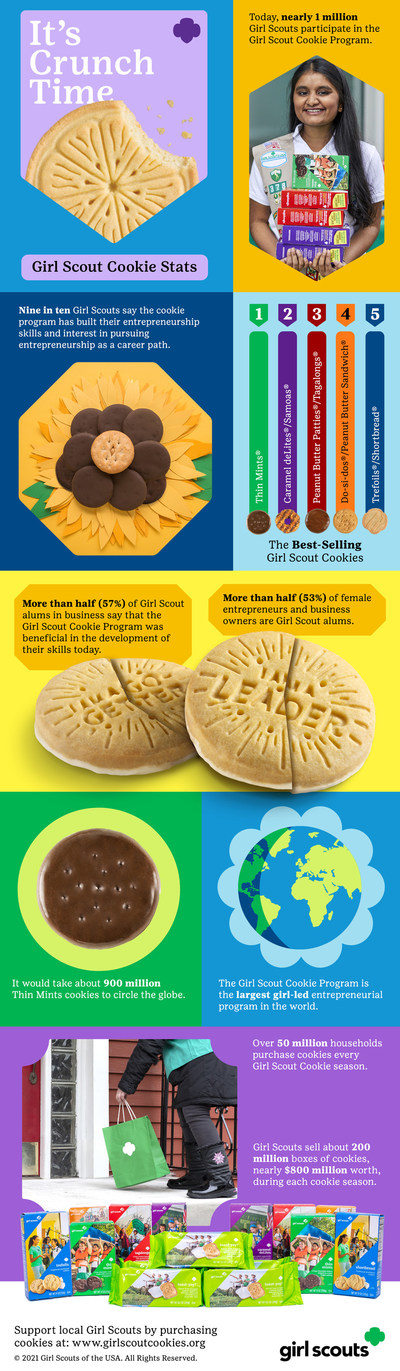 This cookie season, Girl Scouts is offering a number of online, contact-free sales options to keep girls and their customers safe during the COVID-19 pandemic while still teaching girls valuable entrepreneurship skills and helping local troops thrive. Support local Girl Scouts by purchasing cookies at www.girlscoutcookies.org.
