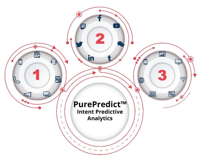 PurePredict combines contact-level intent, company-level social media intent triggers, and domain-level consumption trends to provide the most accurate buying predictions available in the market today