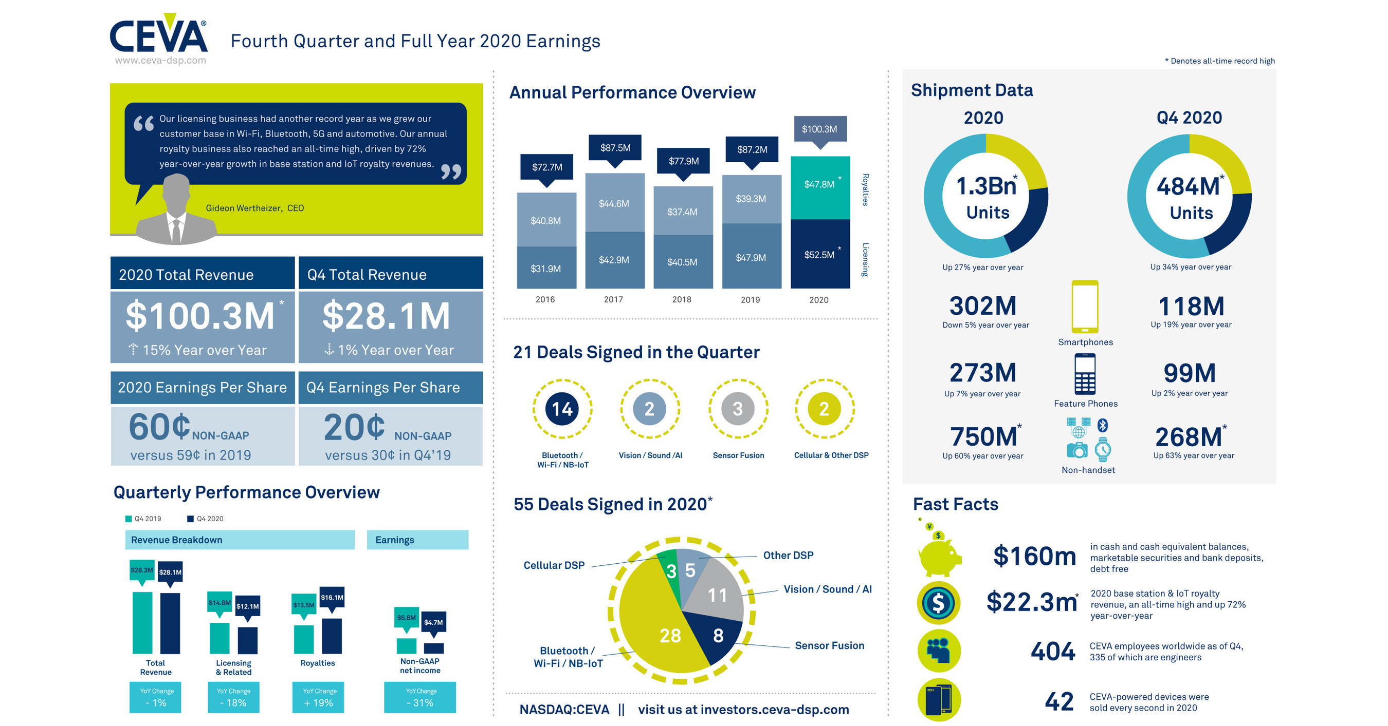 CEVA, Inc. Announces Fourth Quarter and Year End 2020 Financial