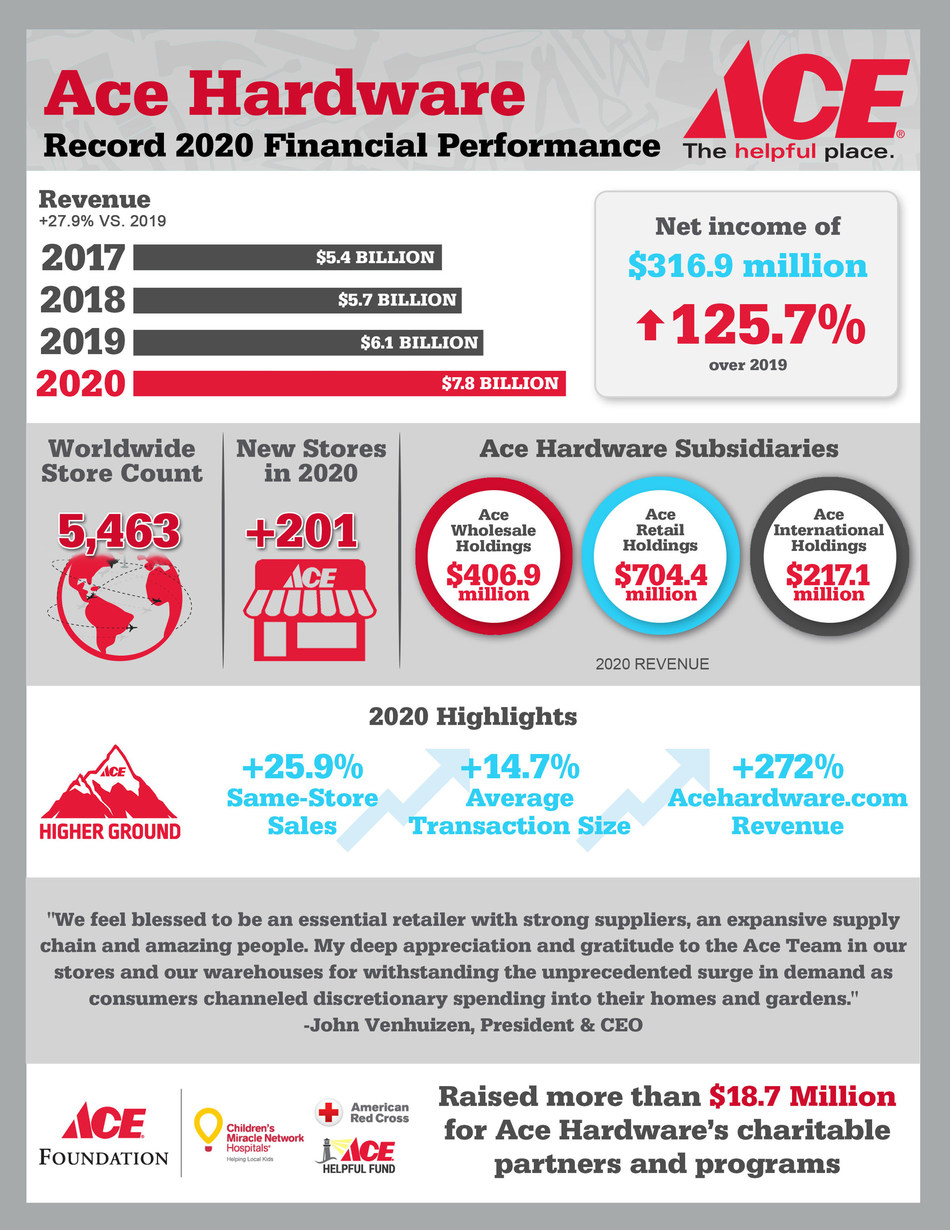 Ace Hardware Reports Fourth Quarter And Full Year 2020 Results