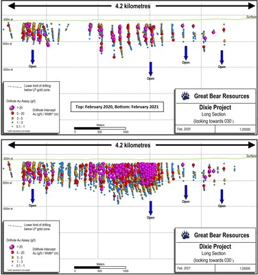 Figure 2: Long section through the LP Fault zone showing mostly 100 – 500 metre spaced drilling as of February 2020 (Top) and mostly 25 – 100 metre spaced drilling as of February 2021 (Bottom) including current results from this news release.  Each rectangular grid square is one kilometre long and 500 metres high.  All 250 drill holes have successfully intersected gold mineralization. (CNW Group/Great Bear Resources Ltd.)