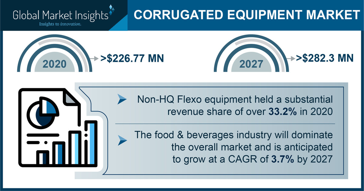 Corrugated Equipment Market projected to exceed $282.3 million by 2027, Says Global Market Insights Inc. - Vimarsana News