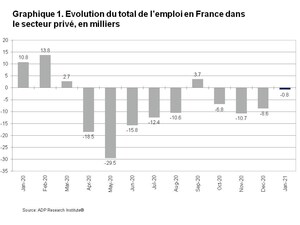 Rapport National sur l'Emploi en France d'ADP® : le secteur privé perd 800 emplois en janvier 2021