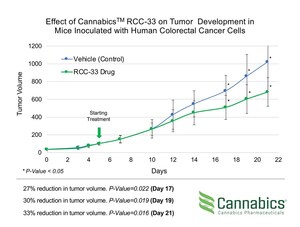 Cannabics Pharmaceuticals' in-vivo Study concludes with a 33% Lower Tumor Volume in Mice Treated with Company's Proprietary Drug Candidate for Colorectal Cancer