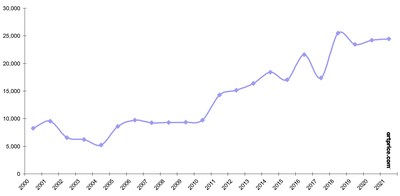 Globale Anzahl von Fine Art-Werken, die im Januar versteigert wurden (2000-2021)