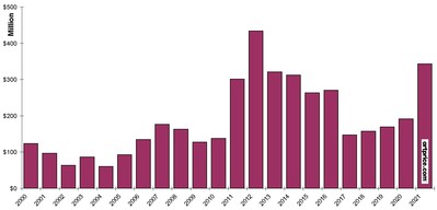 Facturación en las subastas de obras de arte a nivel mundial en el mes de enero (2000-2021)