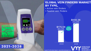 Vein Finders Market Worth $ 656.26 Million, Globally, by 2028 at 18.00% CAGR: Verified Market Research