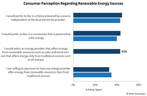 Parks Associates: 43% of Consumers Prefer Energy Providers That Offer Renewable Energy Sources Like Solar and Wind in Addition to Traditional Sources Like Oil and Gas