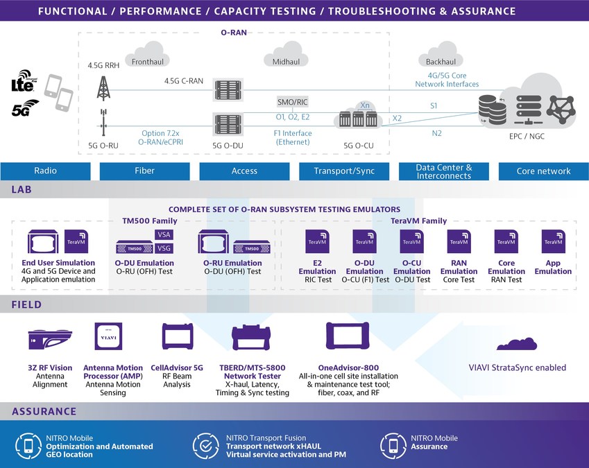 Command The 5G Network: VIAVI Releases 2021 Updates to the Test Suite for O-RAN Specifications - Vimarsana News