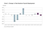ADP Canada National Employment Report: Employment in Canada Decreased by 231,200 Jobs in January 2021