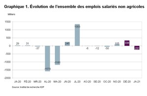 Rapport national sur l'emploi d'ADP Canada: Le nombre d'emplois au Canada a diminué de 231 200 emplois en janvier 2021
