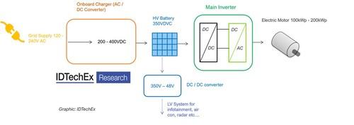 Schematic of an EV powertrain. Source: IDTechEx