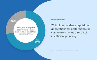 Less than 20% of enterprise applications have been moved from on-site data centers to the public cloud. A Virtana survey of IT decision makers revealed that most 95% say they have moved some applications to the cloud, but not without difficulty. Seventy-two percent (72%) of the enterprises surveyed had to move one or more of their migrated applications or workloads back on-premises.