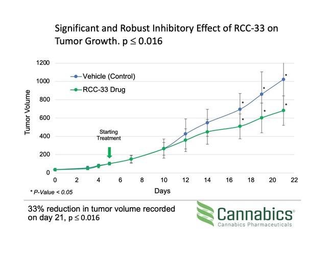 Cannabics Pharmaceuticals in vivo colorectal cancer study results