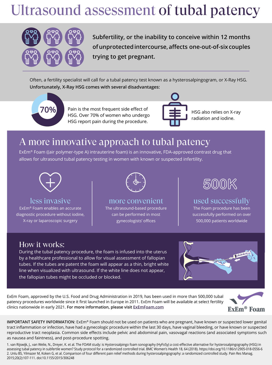 ExEm® Foam, the only FDA-approved contrast agent for ultrasound tubal ...