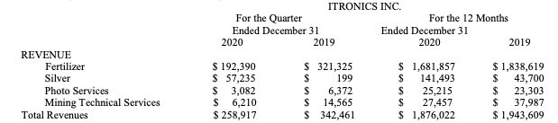 Itronics Reports 2020 Silver Sales Up 224 Percent, Total Sales Down 3 Percent - Vimarsana News