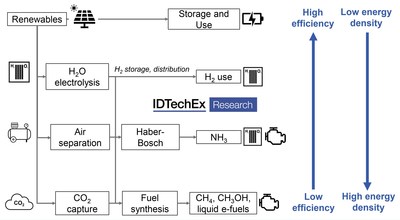 Process overview for e-fuel production. Source: IDTechEx, www.IDTechEx.com/AltFuel